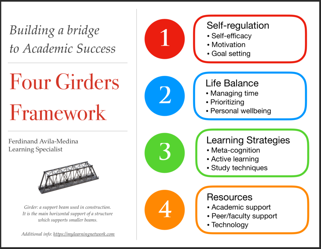 Graphic of the four girders framework: self-regulation, life balance, learning strategies, and resources