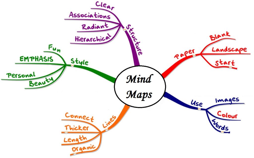 https://mylearningnetwork.com/wp-content/uploads/2020/04/mindmaps-notes-1024x640.jpg